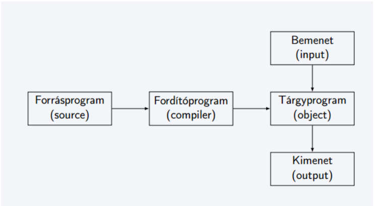 ábra 1: a fordítás folyamata