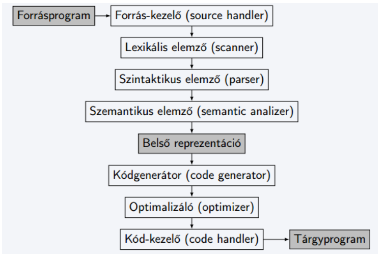 ábra 4: a fordítás lépései