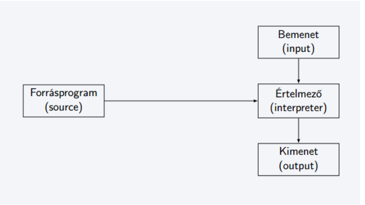 ábra 2: az interpretálás folyamata
