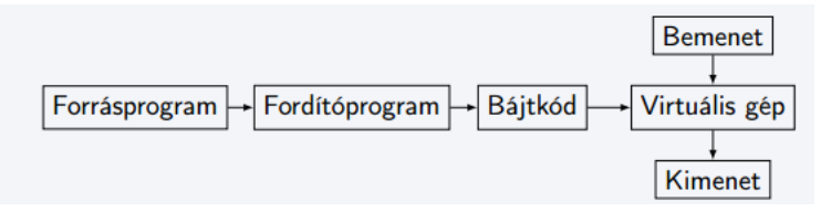 ábra 3: az interpretálás folyamata
