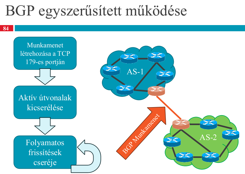 BGP Működése
