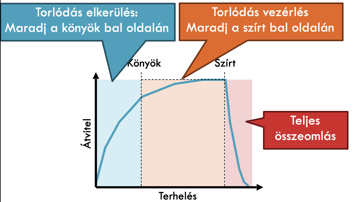 Torlódás