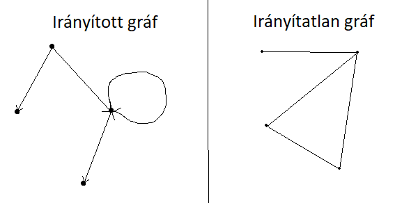 Irányított gráf