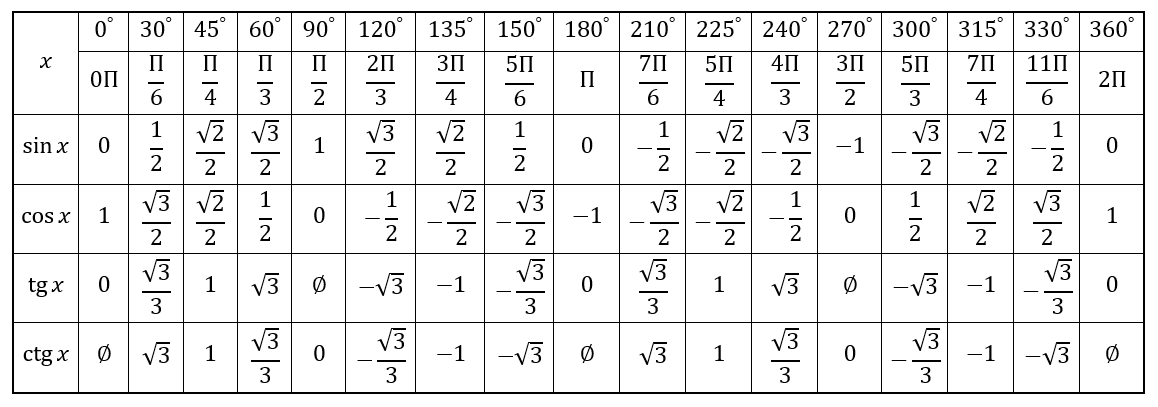 Szögfüggvényes táblázat