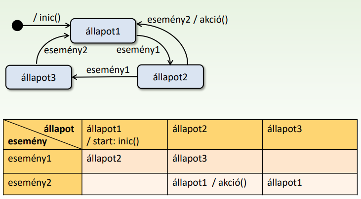 Állapot átmenet tábla