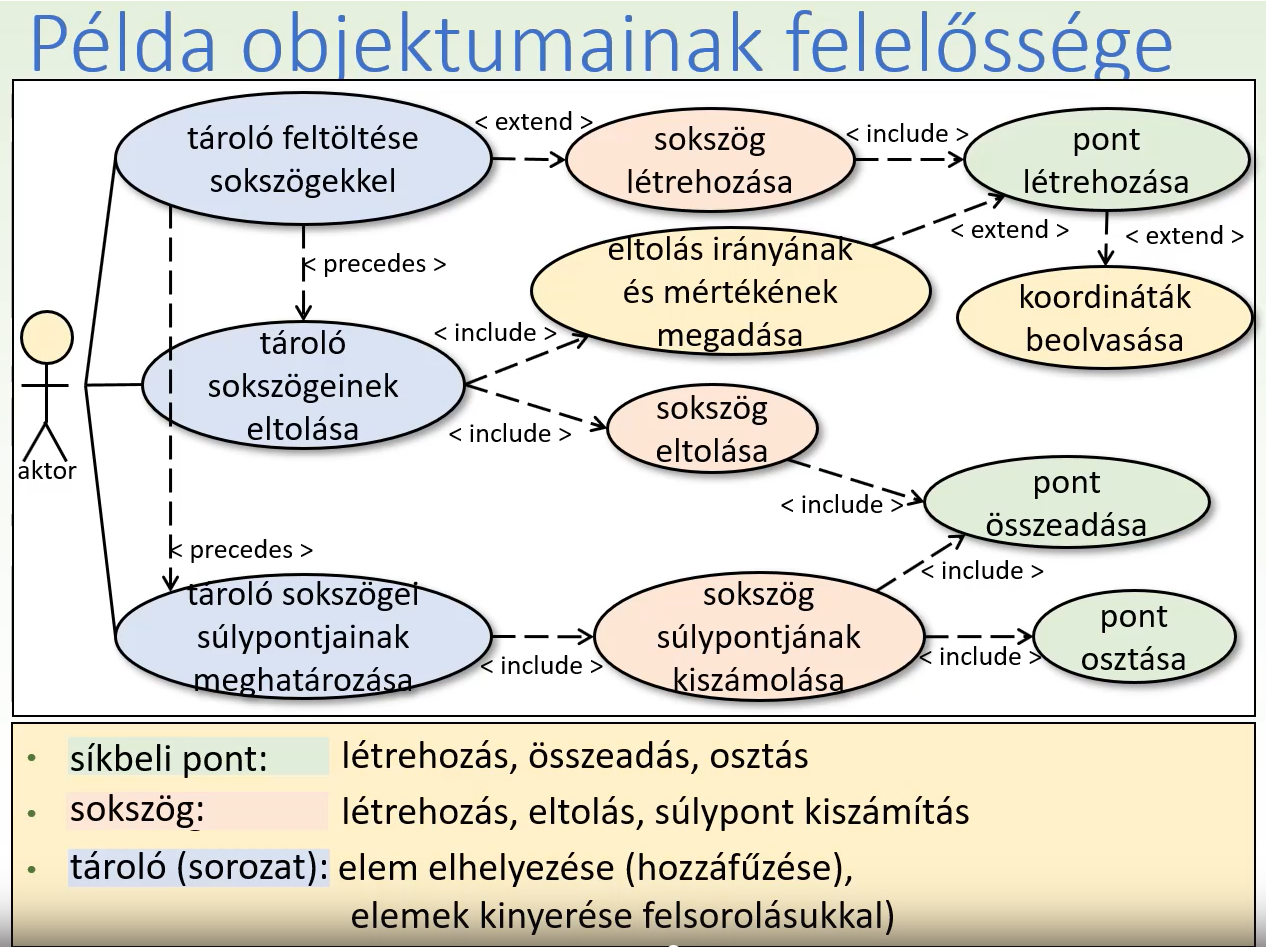 Felelősségi kör - Példa