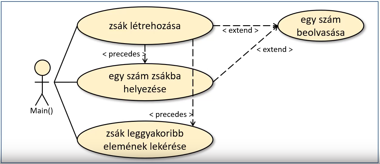 Használati eset példa
