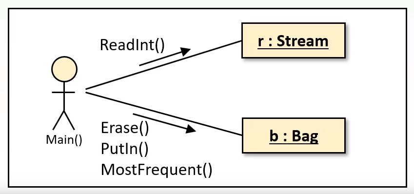 Kommunikációs diagram - Példa