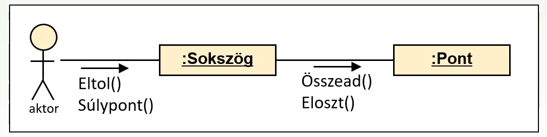 Kommunikációs diagram - Példa