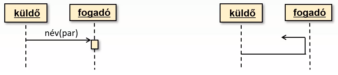 Aszinkron üzenetek - Példa