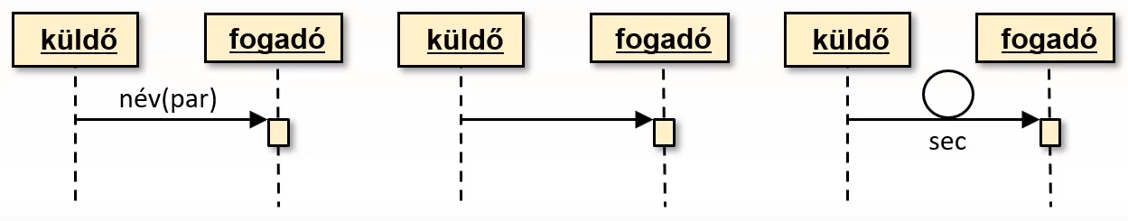 Szinkron üzenetek - Példa