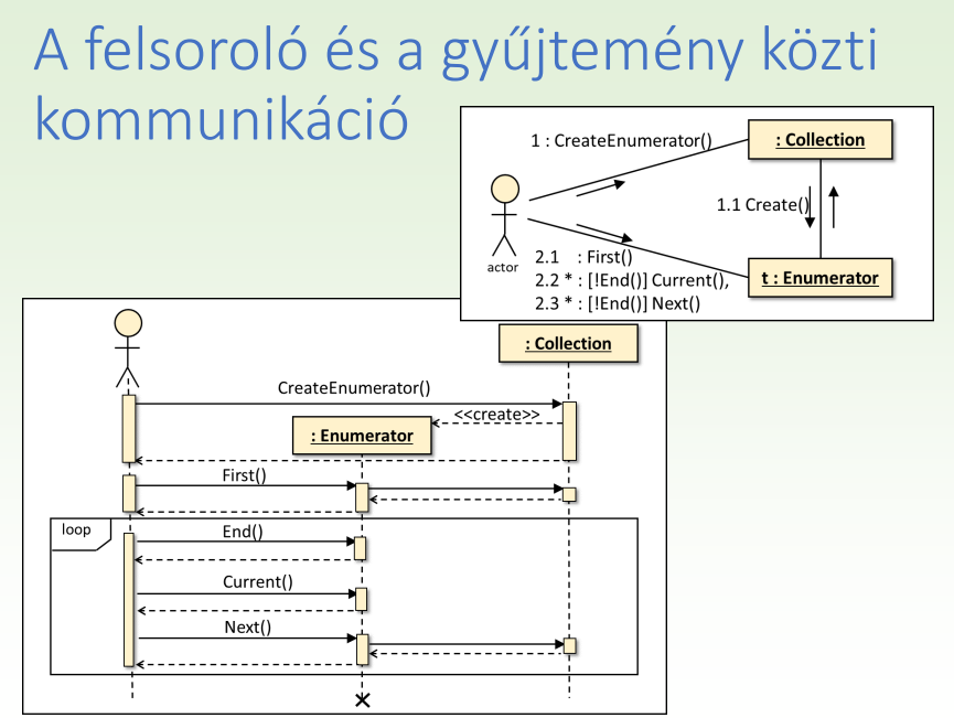 Felsoroló és gyűjtemény közti kommunmikáció