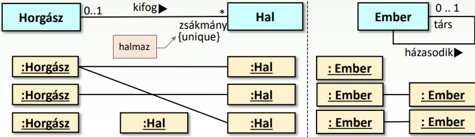 Kapcsolatok és multiplicitás