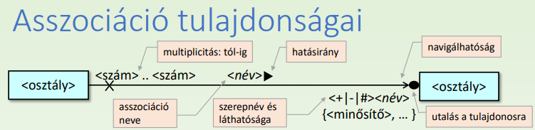 Asszociáció - Tulajdonságok
