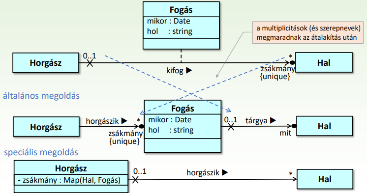 Asszociációs osztály elkerülése
