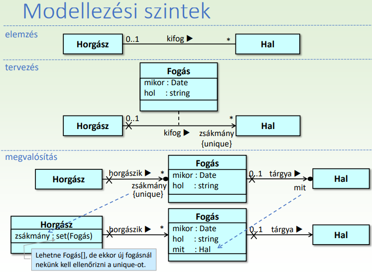 Modellezési szintek példa