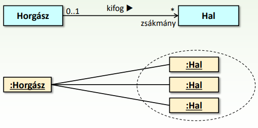 Szerepnév gyűjteményre