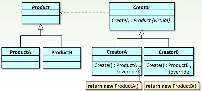Factory method