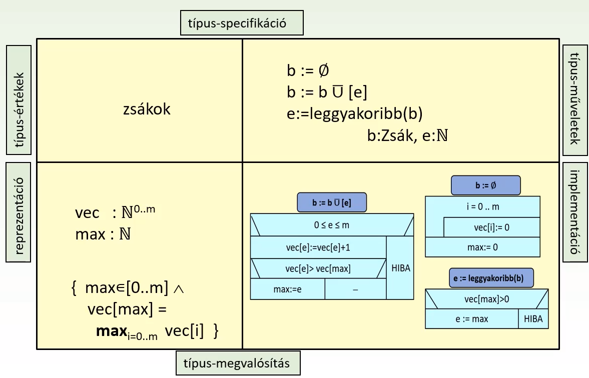 Adattípus példa a Zsák típusra
