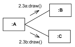 Concurrent call example