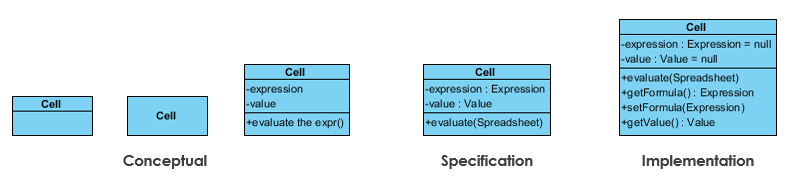 Diagram in various scopes