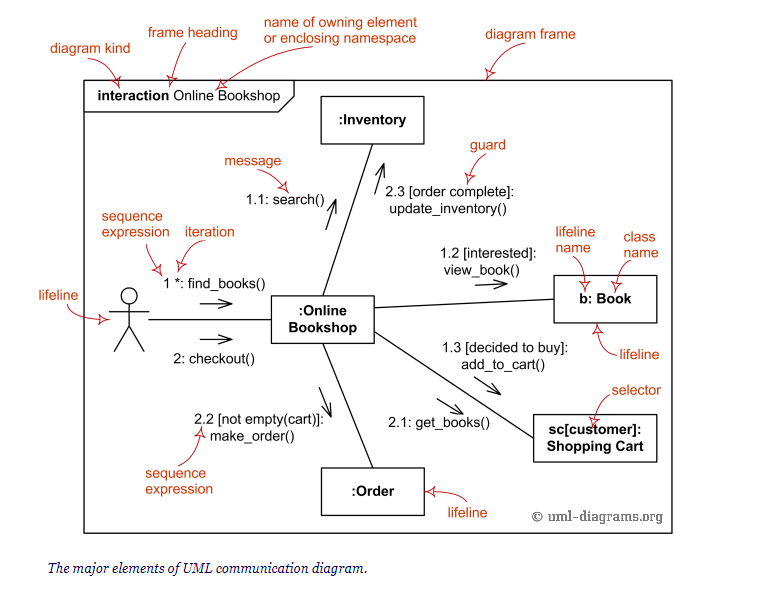 Major elements in communication