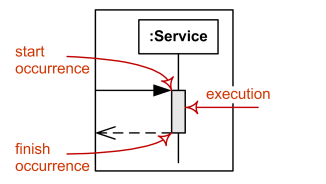 Execution example