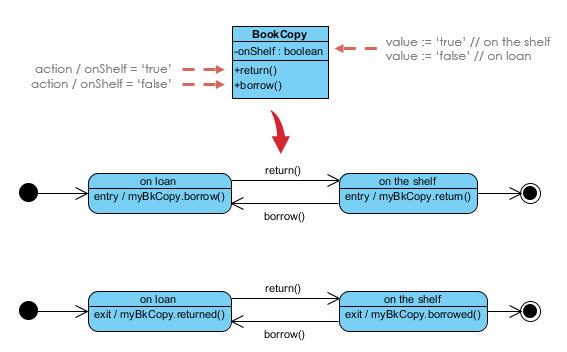 Entry and Exit example