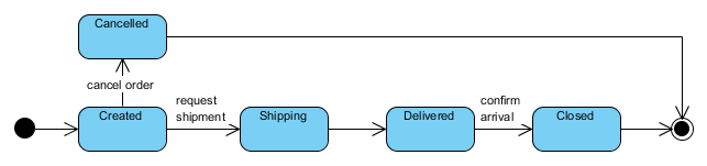Initial and Final state example