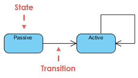 State transition example