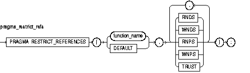 PRAGMA RESTRICT_REFERENCES