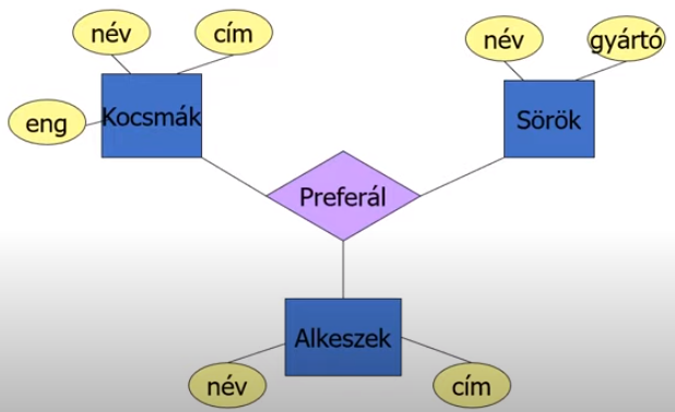 Hármas kapcsolat - Példa