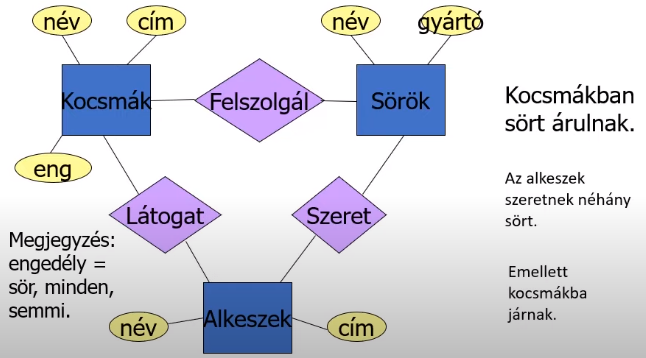Kapcsolatok - Példa